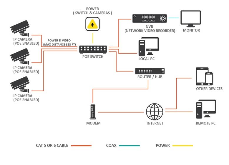 Digital IP CCTV Network Schematic
