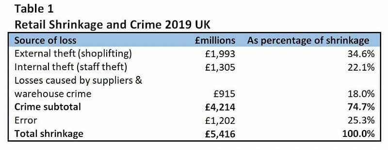 Retail Crime Figures